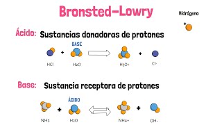 Ácidos y Bases de Arrhenius y Bronsted [upl. by Sebastiano]