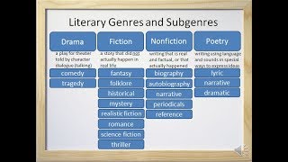 Literary Genres and Subgenres Fiction Nonfiction Drama and Poetry  Video and Worksheet [upl. by Shane]